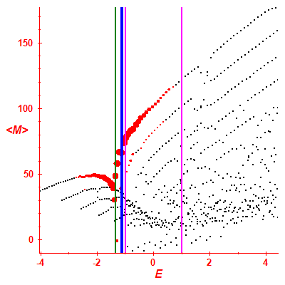 Peres lattice <M>